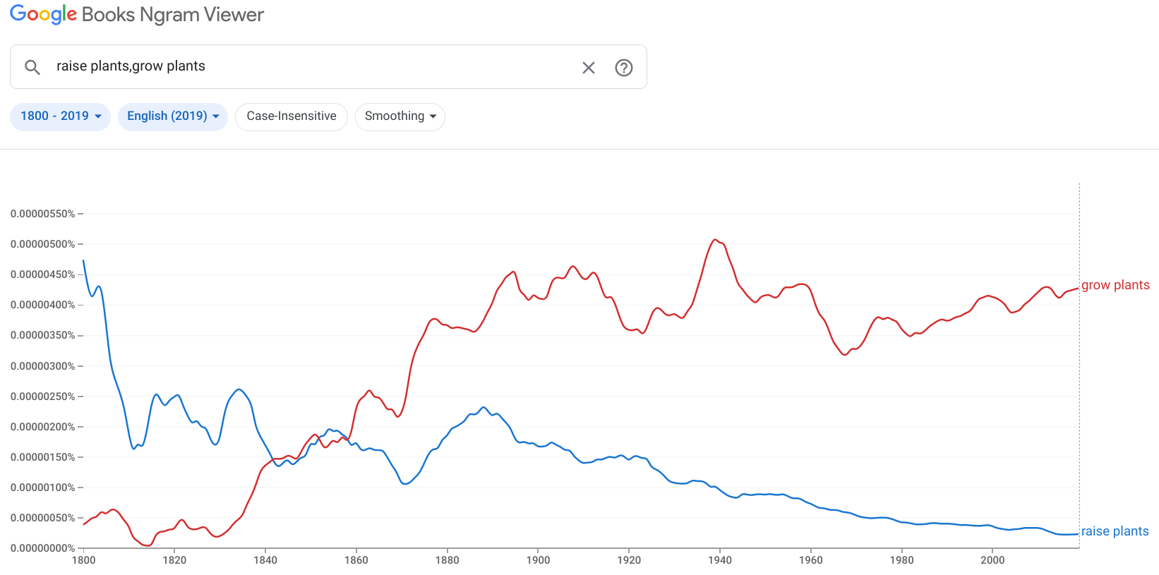 2022-03-17_grow_raise_content_ngram